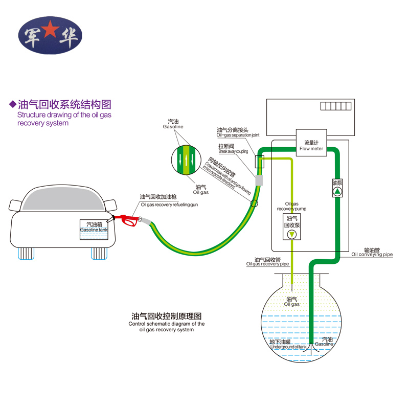 Oil and gas recovery system